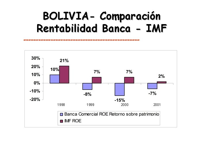 BOLIVIA- Comparación Rentabilidad Banca - IMF ------------------------ 1998 1999 2000 2001 