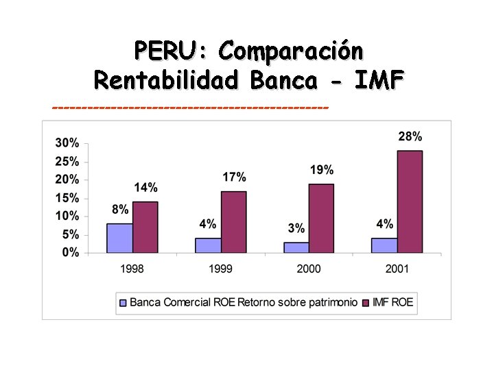 PERU: Comparación Rentabilidad Banca - IMF ------------------------ 