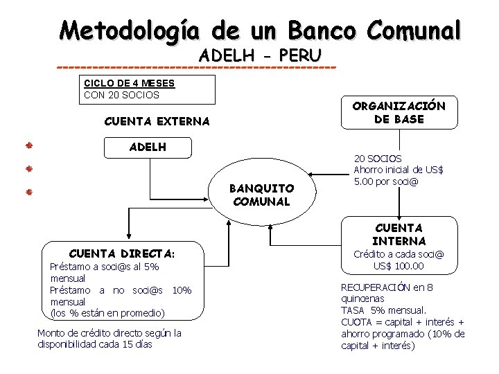 Metodología de un Banco Comunal ADELH - PERU -----------------------CICLO DE 4 MESES CON 20