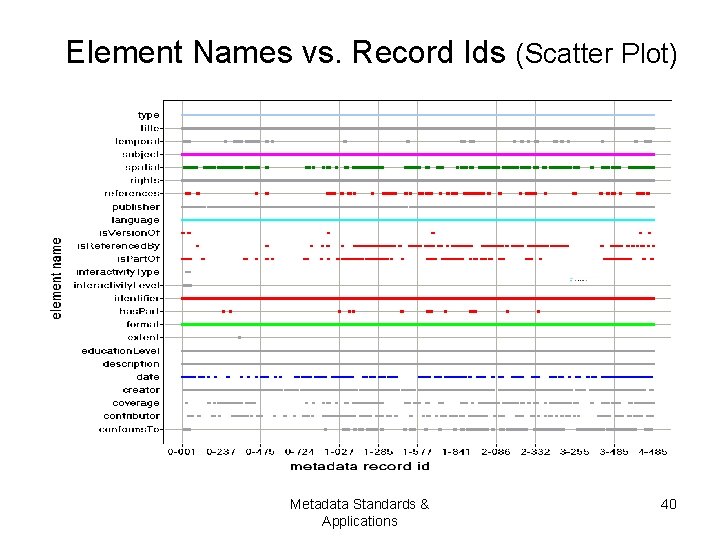 Element Names vs. Record Ids (Scatter Plot) Metadata Standards & Applications 40 