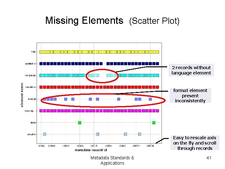 Missing Elements (Scatter Plot) 2 records without language element format element present inconsistently Easy
