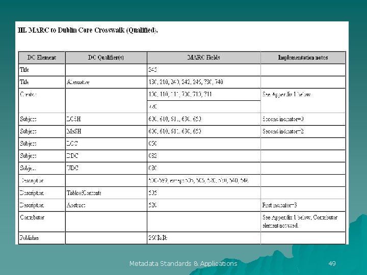 Metadata Standards & Applications 49 