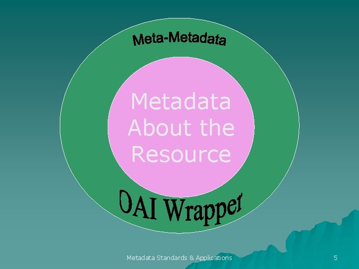 Metadata About the Resource Metadata Standards & Applications 5 