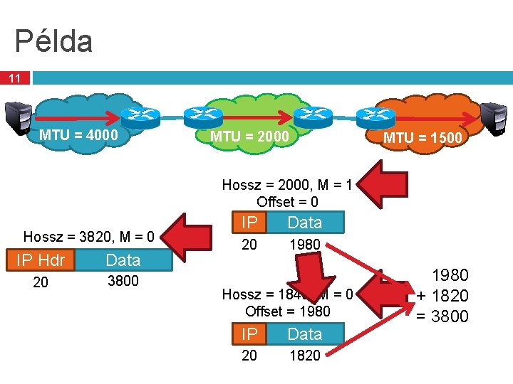 Példa 11 MTU = 4000 MTU = 2000 MTU = 1500 Hossz = 2000,