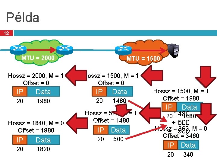 Példa 12 MTU = 2000 Hossz = 2000, M = 1 Offset = 0