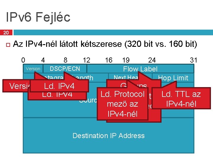 IPv 6 Fejléc 20 Az IPv 4 -nél látott kétszerese (320 bit vs. 160