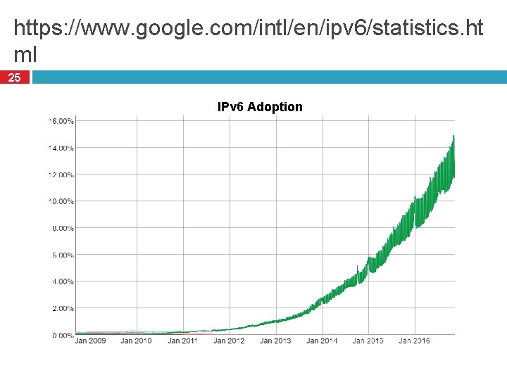 https: //www. google. com/intl/en/ipv 6/statistics. ht ml 25 IPv 6 Adoption 