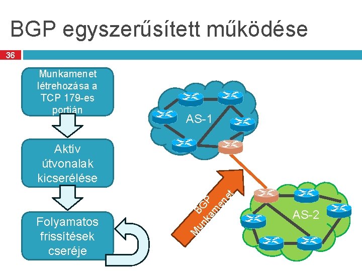BGP egyszerűsített működése 36 Munkamenet létrehozása a TCP 179 -es portján AS-1 M Folyamatos