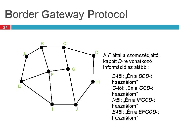 Border Gateway Protocol 37 B C D A G F H E I J