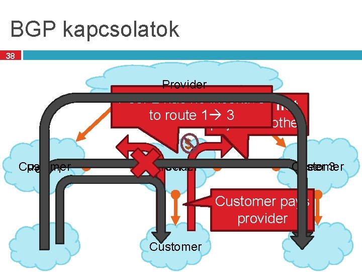 BGP kapcsolatok 38 Provider Peer 2 has no incentive Peers do not to route