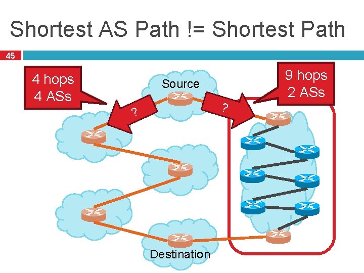 Shortest AS Path != Shortest Path 45 4 hops 4 ASs Source ? ?