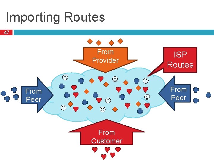 Importing Routes 47 From Provider ISP Routes From Peer From Customer 