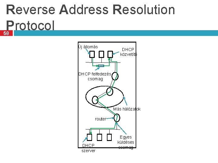 Reverse Address Resolution Protocol 58 Új állomás DHCP közvetítő DHCP felfedezés csomag Más hálózatok