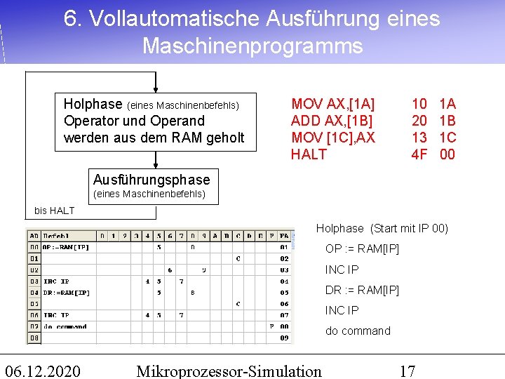 6. Vollautomatische Ausführung eines Maschinenprogramms Holphase (eines Maschinenbefehls) Operator und Operand werden aus dem