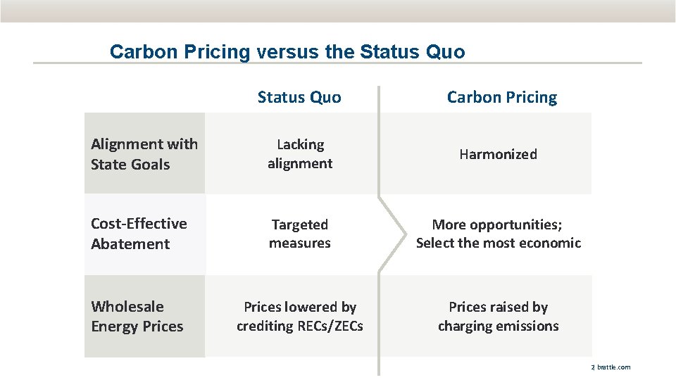 Carbon Pricing versus the Status Quo Carbon Pricing Alignment with State Goals Lacking alignment