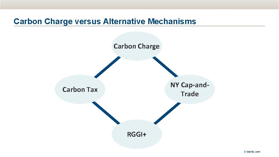 Carbon Charge versus Alternative Mechanisms Carbon Charge NY Cap-and. Trade Carbon Tax RGGI+ 3|