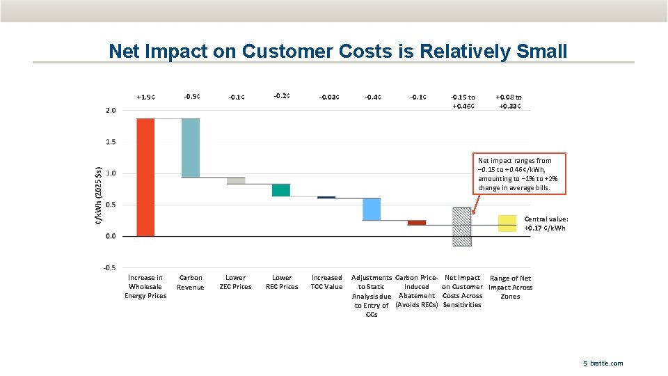 Net Impact on Customer Costs is Relatively Small +1. 9¢ -0. 1¢ -0. 2¢