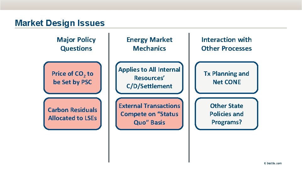 Market Design Issues Major Policy Questions Energy Market Mechanics Interaction with Other Processes Price
