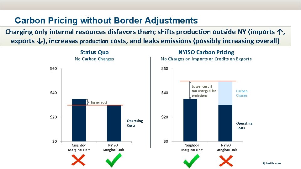 Carbon Pricing without Border Adjustments Charging only internal resources disfavors them; shifts production outside