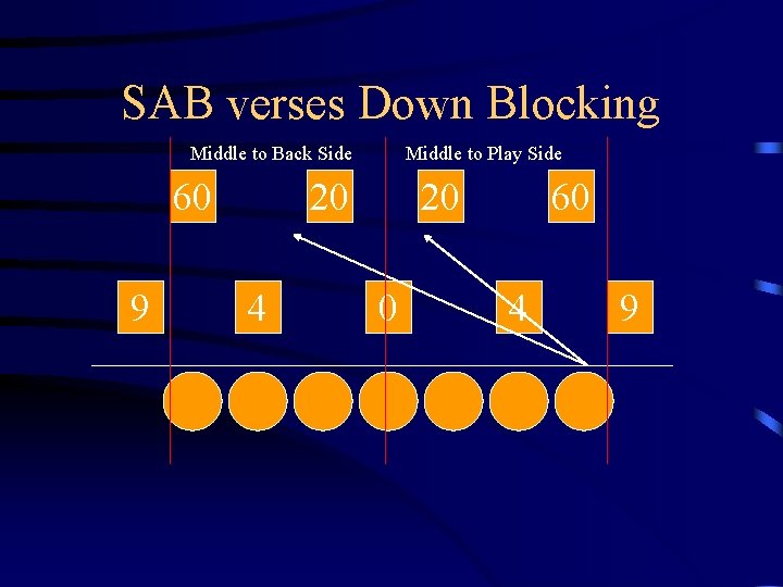 SAB verses Down Blocking Middle to Back Side 60 9 Middle to Play Side