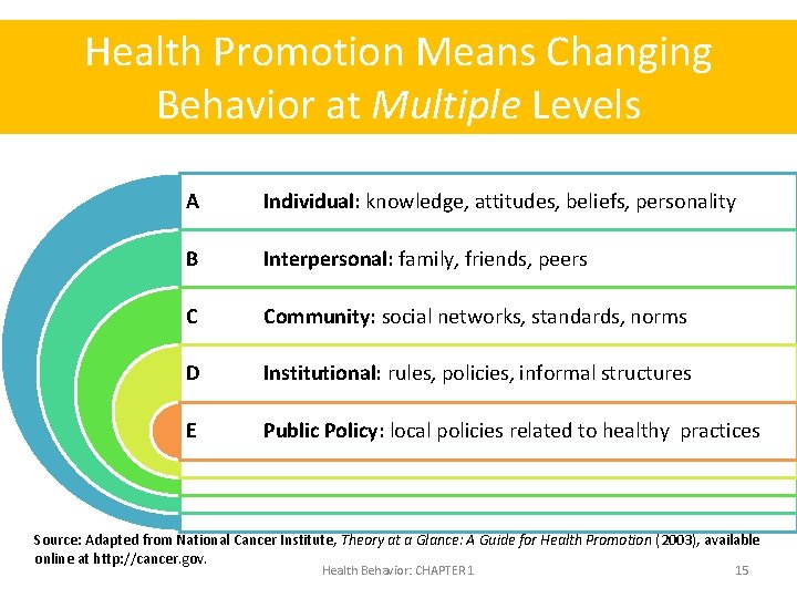 Health Promotion Means Changing Behavior at Multiple Levels A Individual: knowledge, attitudes, beliefs, personality