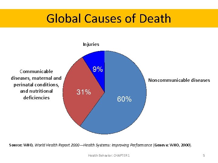 Global Causes of Death Injuries Communicable diseases, maternal and perinatal conditions, and nutritional deficiencies