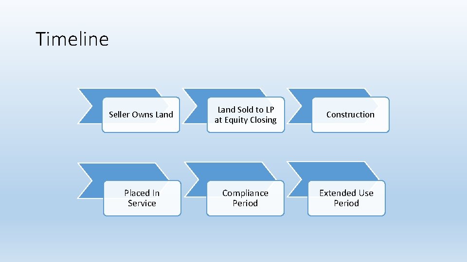 Timeline Seller Owns Land Sold to LP at Equity Closing Placed In Service Compliance