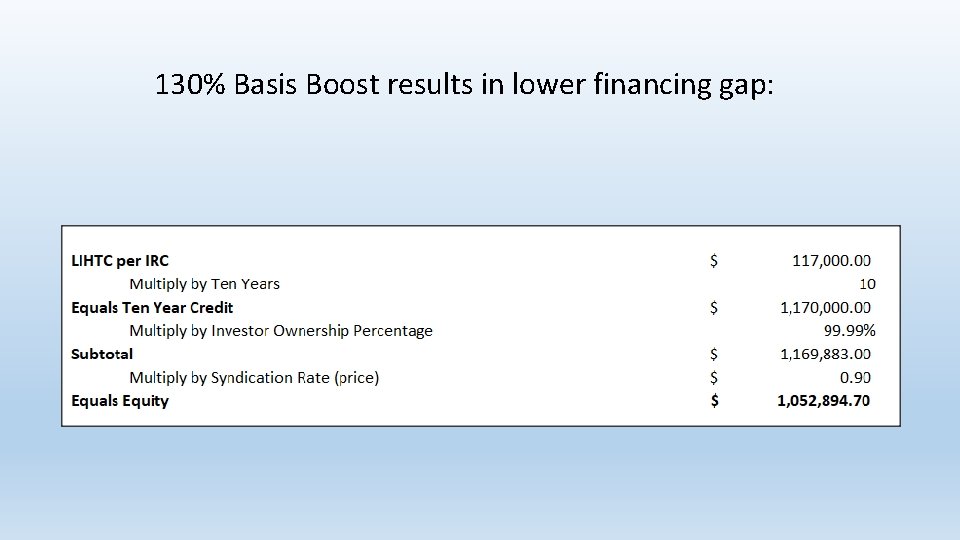 130% Basis Boost results in lower financing gap: 