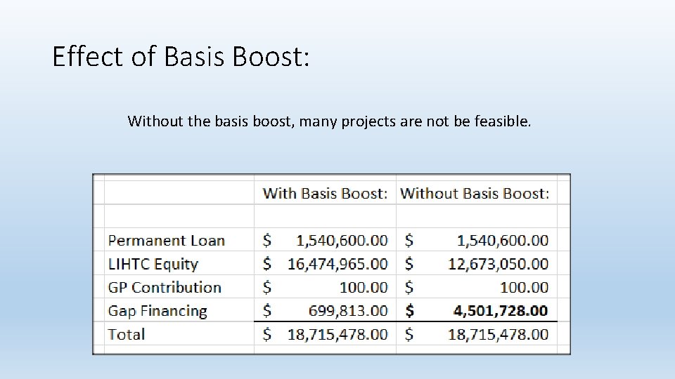 Effect of Basis Boost: Without the basis boost, many projects are not be feasible.