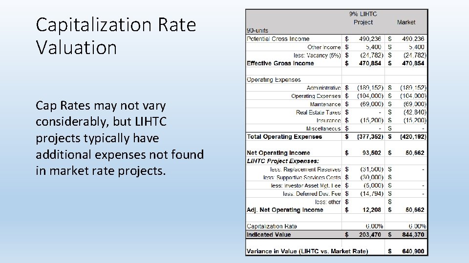 Capitalization Rate Valuation Cap Rates may not vary considerably, but LIHTC projects typically have