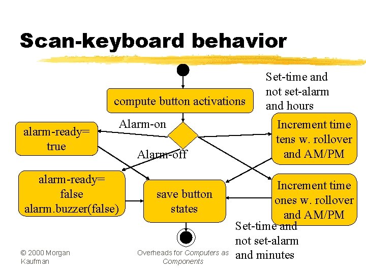 Scan-keyboard behavior compute button activations alarm-ready= true alarm-ready= false alarm. buzzer(false) © 2000 Morgan