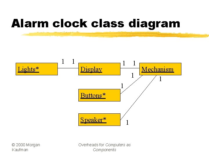 Alarm clock class diagram 1 Lights* 1 Display 1 1 Buttons* Speaker* © 2000