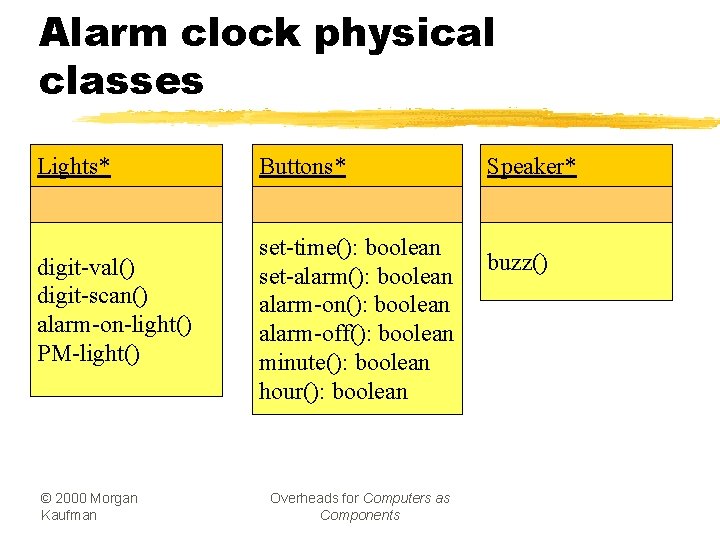 Alarm clock physical classes Lights* Buttons* digit-val() digit-scan() alarm-on-light() PM-light() set-time(): boolean set-alarm(): boolean