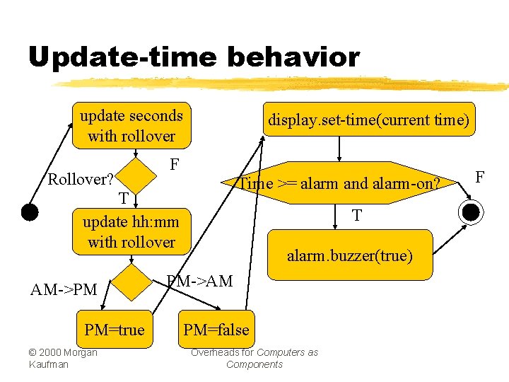 Update-time behavior update seconds with rollover Rollover? display. set-time(current time) F Time >= alarm