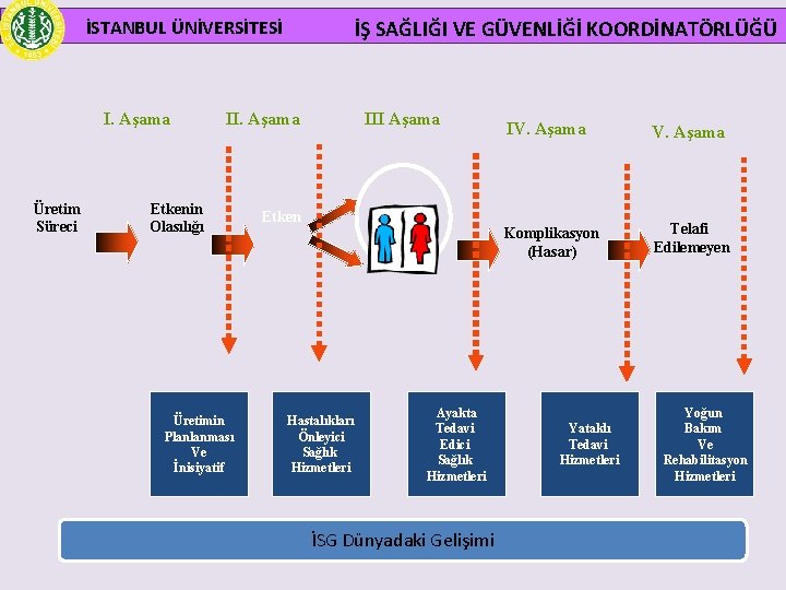  İSTANBUL ÜNİVERSİTESİ I. Aşama Üretim Süreci İŞ SAĞLIĞI VE GÜVENLİĞİ KOORDİNATÖRLÜĞÜ II. Aşama