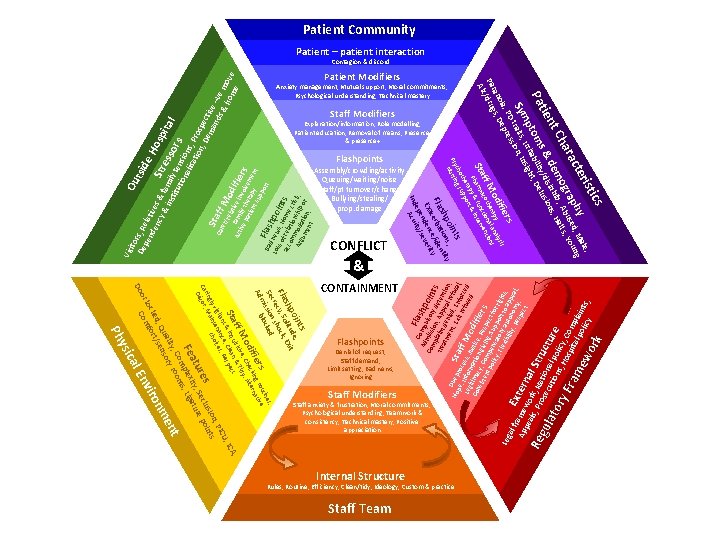 Explanation/information, Role modelling, Patient education, Removal of means, Presence & presence+ Staff Modifiers Denial