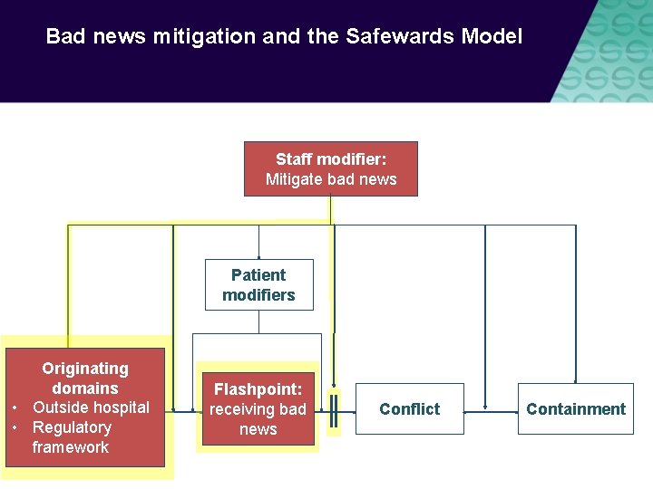 Bad news mitigation and the Safewards Model Staff modifier: Staff modifiers Mitigate bad news