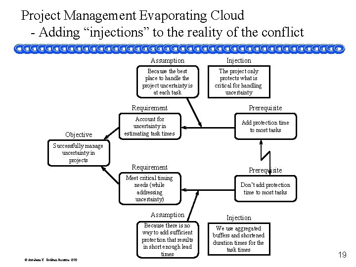 Project Management Evaporating Cloud - Adding “injections” to the reality of the conflict Objective