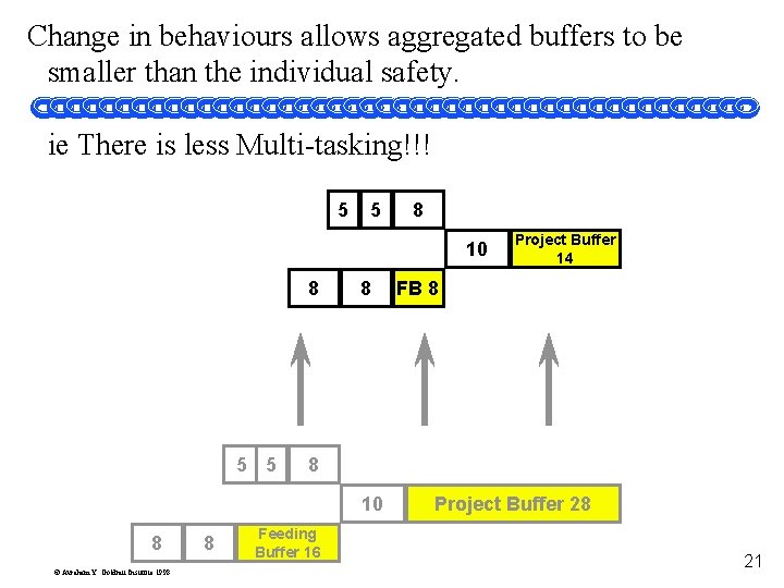 Change in behaviours allows aggregated buffers to be smaller than the individual safety. ie