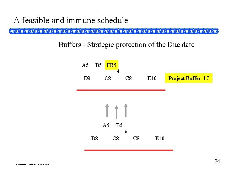 A feasible and immune schedule Buffers - Strategic protection of the Due date A