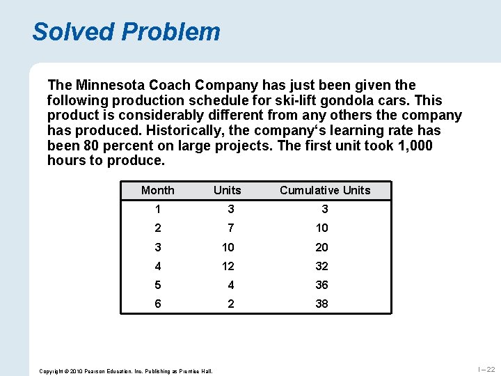 Solved Problem The Minnesota Coach Company has just been given the following production schedule