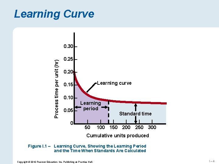 Learning Curve Process time per unit (hr) 0. 30 – 0. 25 – 0.