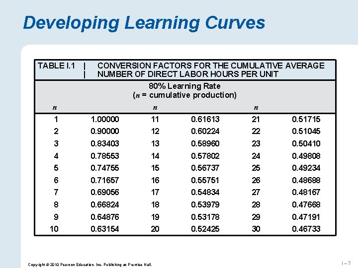 Developing Learning Curves TABLE I. 1 | | CONVERSION FACTORS FOR THE CUMULATIVE AVERAGE