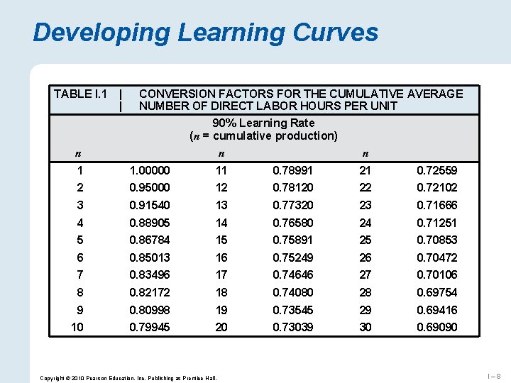 Developing Learning Curves TABLE I. 1 | | CONVERSION FACTORS FOR THE CUMULATIVE AVERAGE