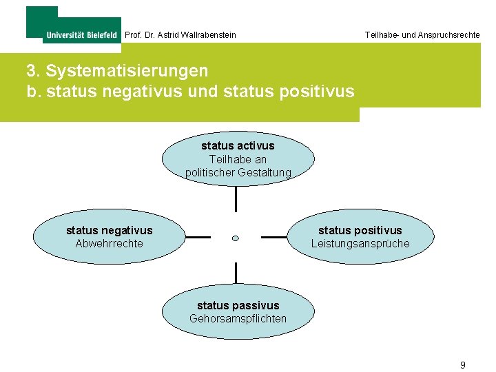 Prof. Dr. Astrid Wallrabenstein Teilhabe- und Anspruchsrechte 3. Systematisierungen b. status negativus und status