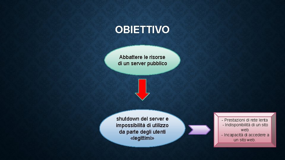 OBIETTIVO Abbattere le risorse di un server pubblico shutdown del server e impossibilità di