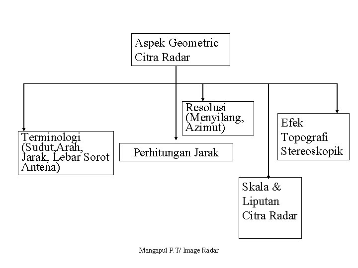 Aspek Geometric Citra Radar Terminologi (Sudut, Arah, Jarak, Lebar Sorot Antena) Resolusi (Menyilang, Azimut)