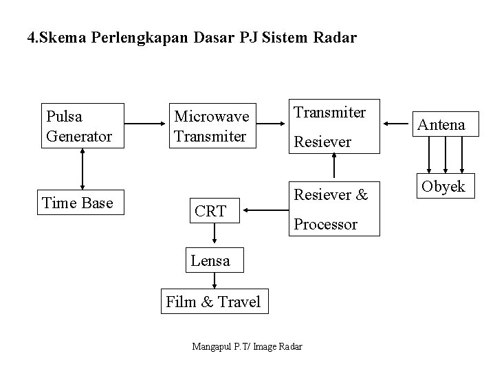 4. Skema Perlengkapan Dasar PJ Sistem Radar Pulsa Generator Time Base Microwave Transmiter CRT