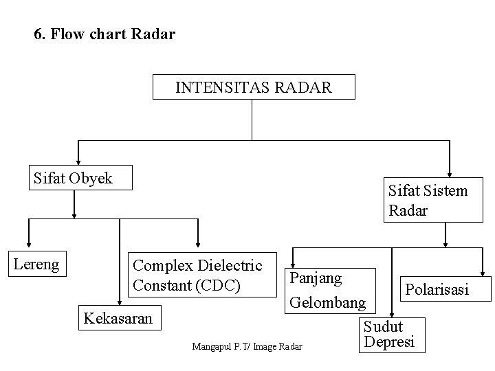 6. Flow chart Radar INTENSITAS RADAR Sifat Obyek Lereng Sifat Sistem Radar Complex Dielectric