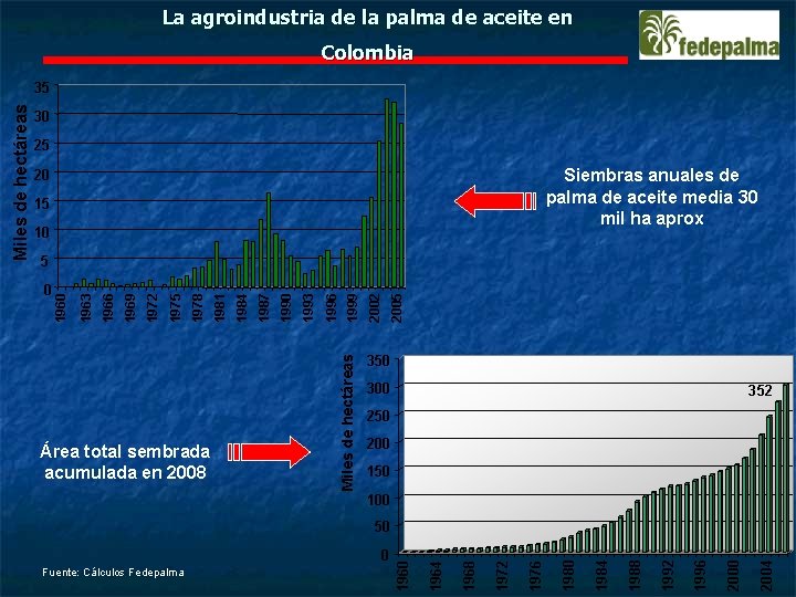 La agroindustria de la palma de aceite en Colombia 30 25 Siembras anuales de